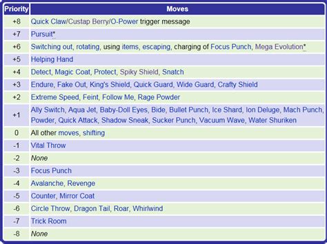 pokemon priority chart.